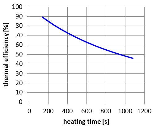 Fig. 4 - Decrease in thermal efficiency with increasing heating time, carbon steel, final temperature 1250°C, workpiece diameter 60 mm, coil diameter 112 mm, mutual emissivity 0.7